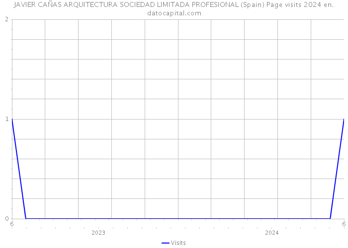 JAVIER CAÑAS ARQUITECTURA SOCIEDAD LIMITADA PROFESIONAL (Spain) Page visits 2024 