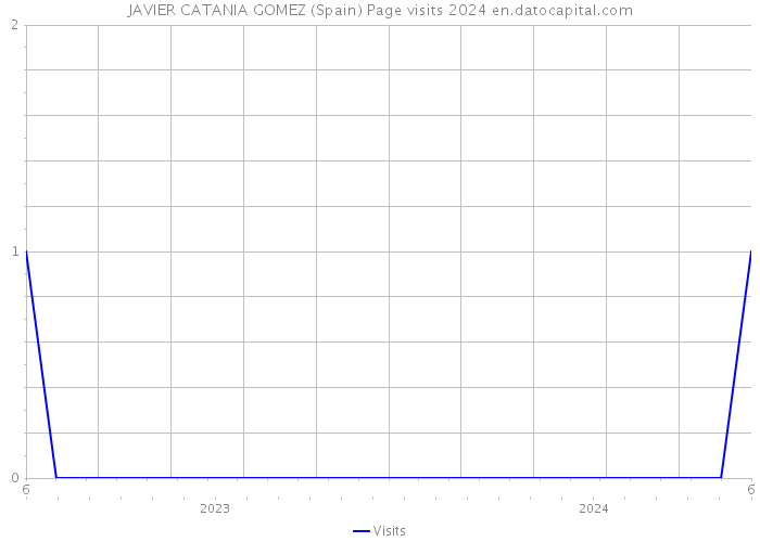 JAVIER CATANIA GOMEZ (Spain) Page visits 2024 