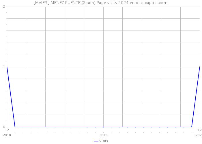 JAVIER JIMENEZ PUENTE (Spain) Page visits 2024 