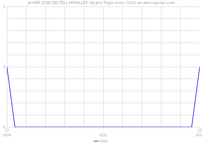 JAVIER JOSE DELTELL MIRALLES (Spain) Page visits 2024 