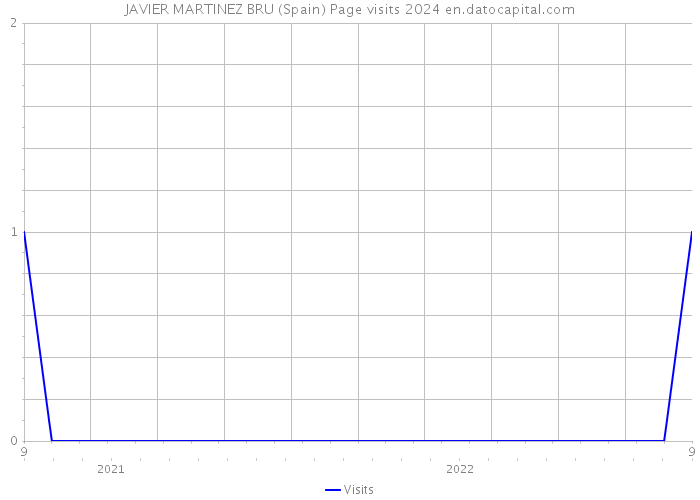 JAVIER MARTINEZ BRU (Spain) Page visits 2024 