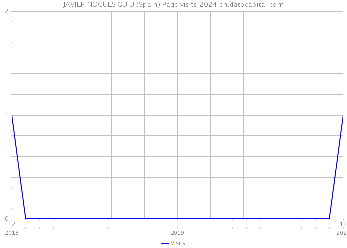JAVIER NOGUES GUIU (Spain) Page visits 2024 