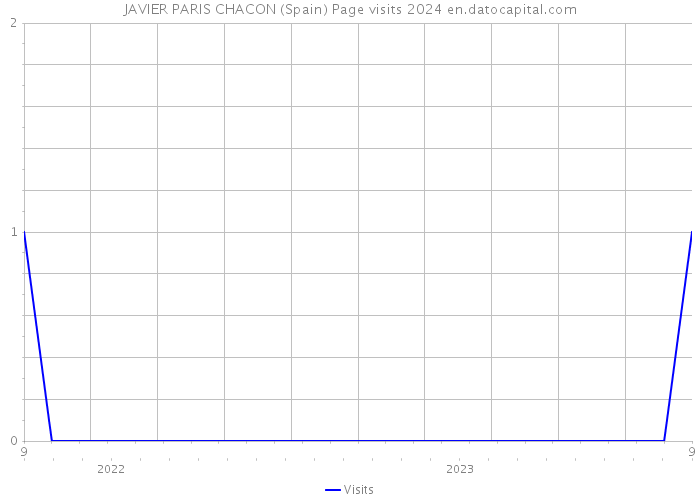 JAVIER PARIS CHACON (Spain) Page visits 2024 