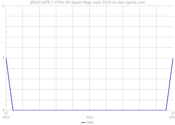 JESUS LISTE Y OTRA CB (Spain) Page visits 2024 