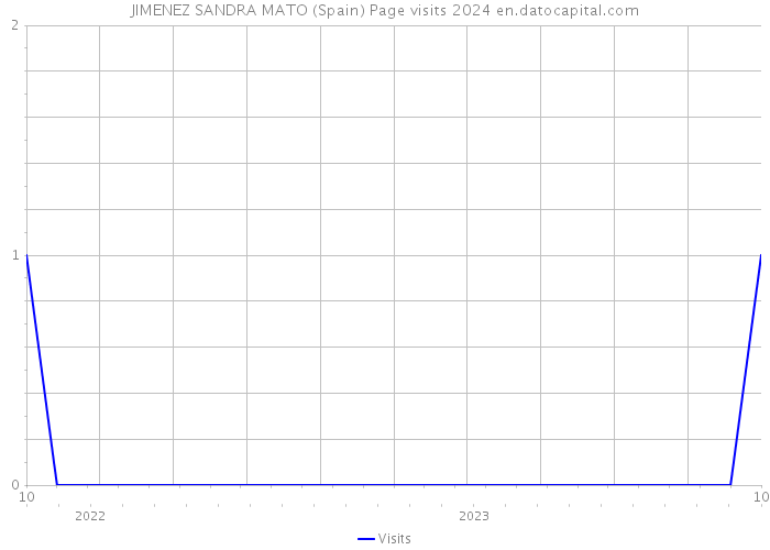 JIMENEZ SANDRA MATO (Spain) Page visits 2024 