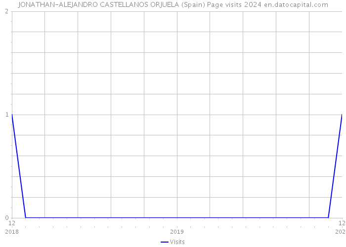 JONATHAN-ALEJANDRO CASTELLANOS ORJUELA (Spain) Page visits 2024 