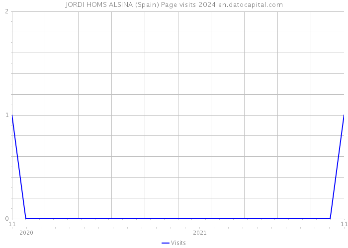 JORDI HOMS ALSINA (Spain) Page visits 2024 