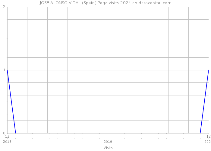JOSE ALONSO VIDAL (Spain) Page visits 2024 