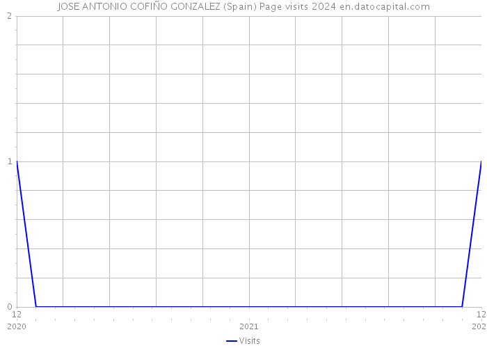 JOSE ANTONIO COFIÑO GONZALEZ (Spain) Page visits 2024 