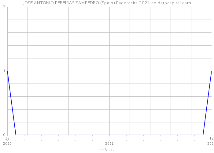 JOSE ANTONIO PEREIRAS SAMPEDRO (Spain) Page visits 2024 