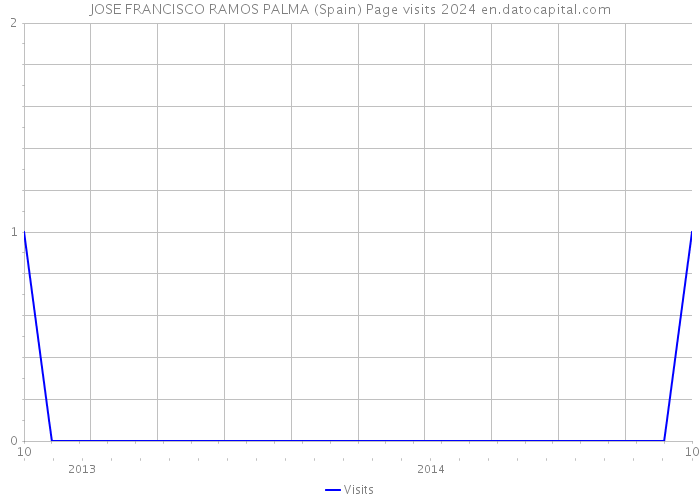 JOSE FRANCISCO RAMOS PALMA (Spain) Page visits 2024 