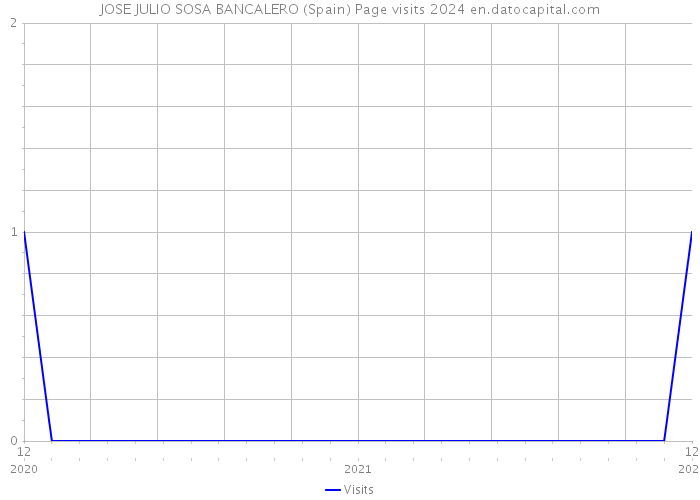 JOSE JULIO SOSA BANCALERO (Spain) Page visits 2024 