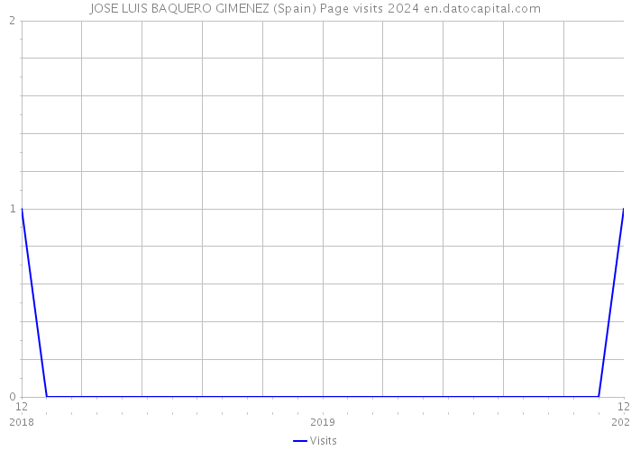 JOSE LUIS BAQUERO GIMENEZ (Spain) Page visits 2024 