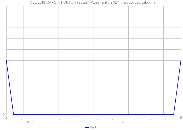 JOSE LUIS GARCIA FORTUN (Spain) Page visits 2024 