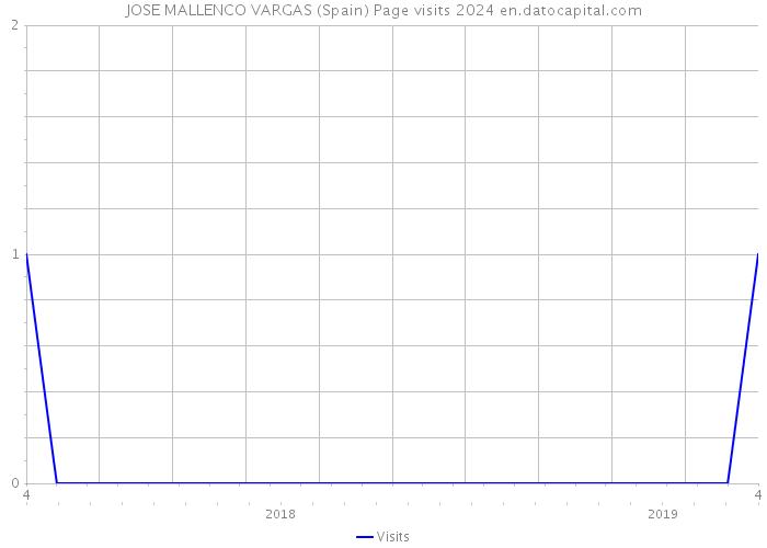 JOSE MALLENCO VARGAS (Spain) Page visits 2024 