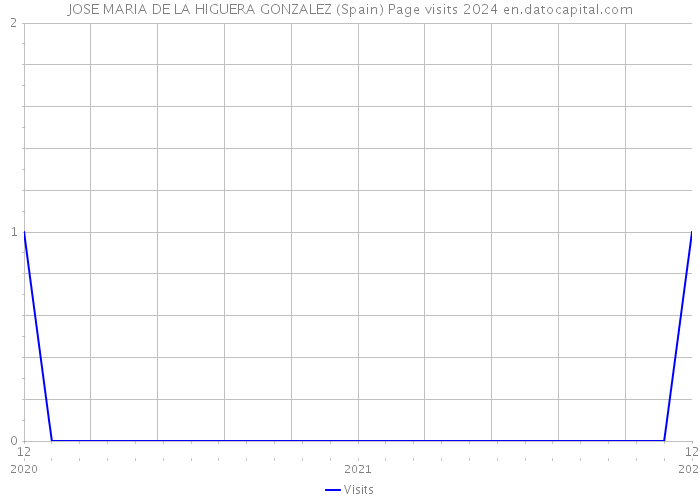 JOSE MARIA DE LA HIGUERA GONZALEZ (Spain) Page visits 2024 