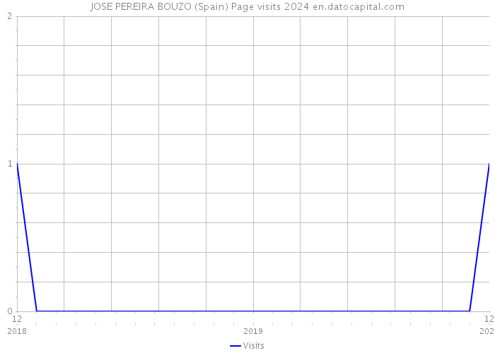 JOSE PEREIRA BOUZO (Spain) Page visits 2024 