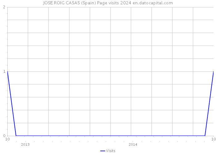 JOSE ROIG CASAS (Spain) Page visits 2024 