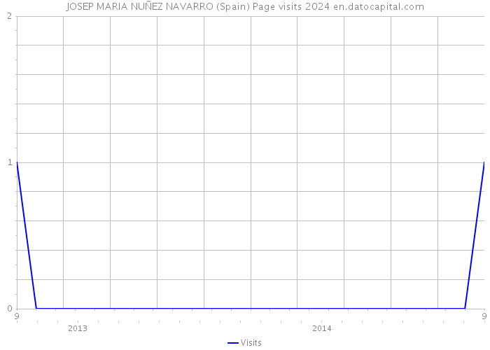 JOSEP MARIA NUÑEZ NAVARRO (Spain) Page visits 2024 