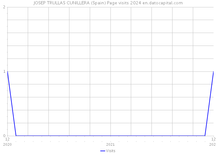 JOSEP TRULLAS CUNILLERA (Spain) Page visits 2024 