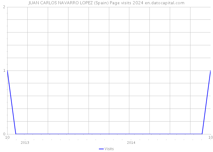 JUAN CARLOS NAVARRO LOPEZ (Spain) Page visits 2024 