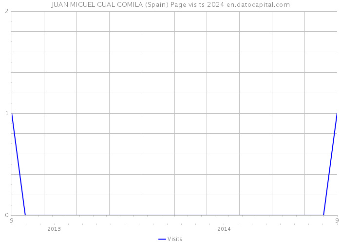 JUAN MIGUEL GUAL GOMILA (Spain) Page visits 2024 