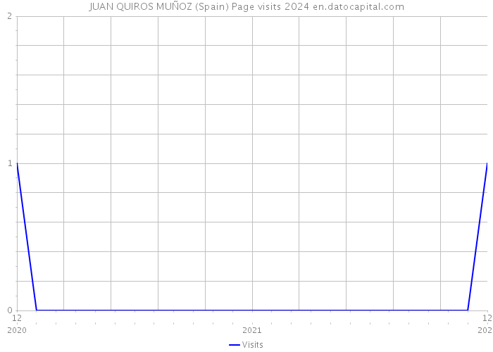 JUAN QUIROS MUÑOZ (Spain) Page visits 2024 