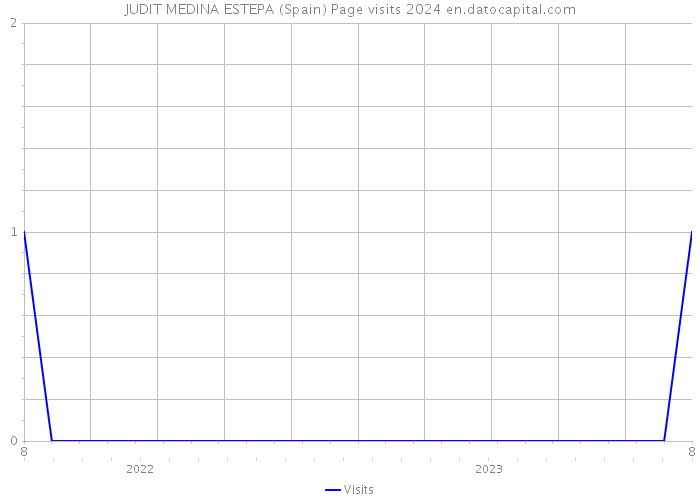 JUDIT MEDINA ESTEPA (Spain) Page visits 2024 