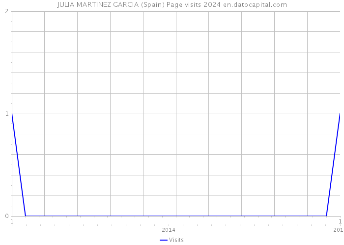 JULIA MARTINEZ GARCIA (Spain) Page visits 2024 