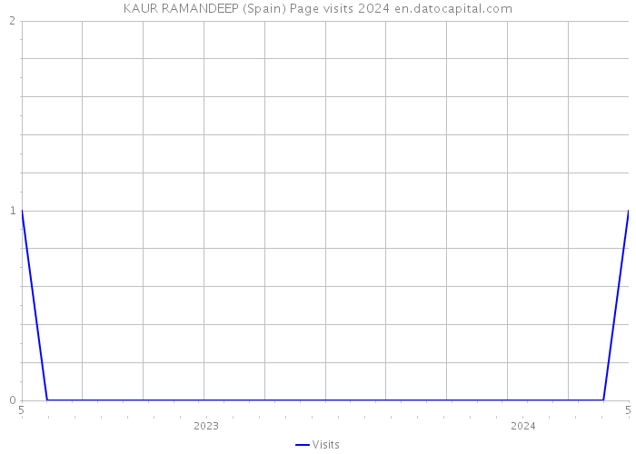 KAUR RAMANDEEP (Spain) Page visits 2024 