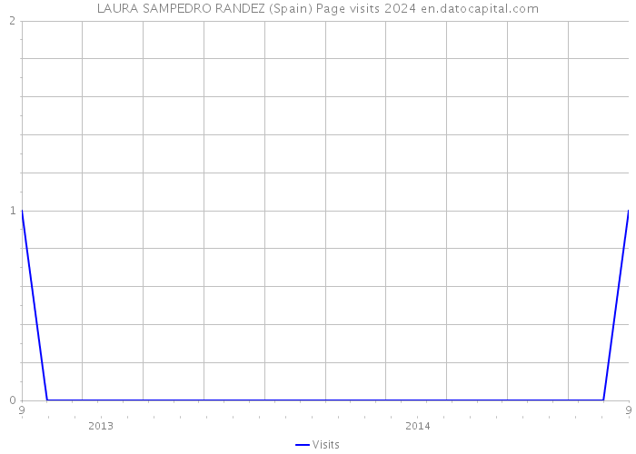 LAURA SAMPEDRO RANDEZ (Spain) Page visits 2024 