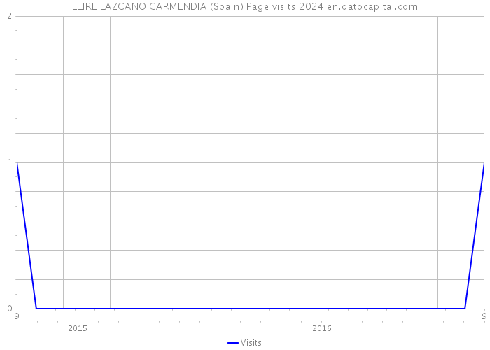LEIRE LAZCANO GARMENDIA (Spain) Page visits 2024 