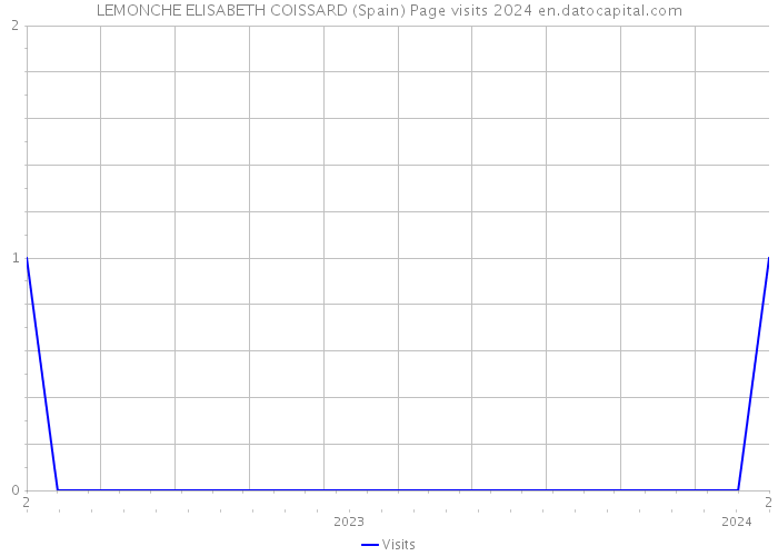 LEMONCHE ELISABETH COISSARD (Spain) Page visits 2024 