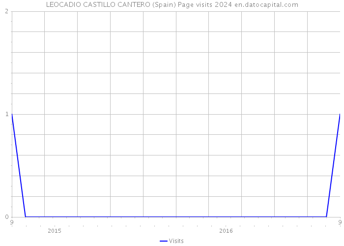 LEOCADIO CASTILLO CANTERO (Spain) Page visits 2024 