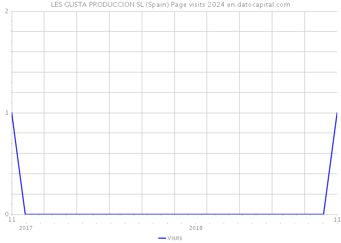 LES GUSTA PRODUCCION SL (Spain) Page visits 2024 