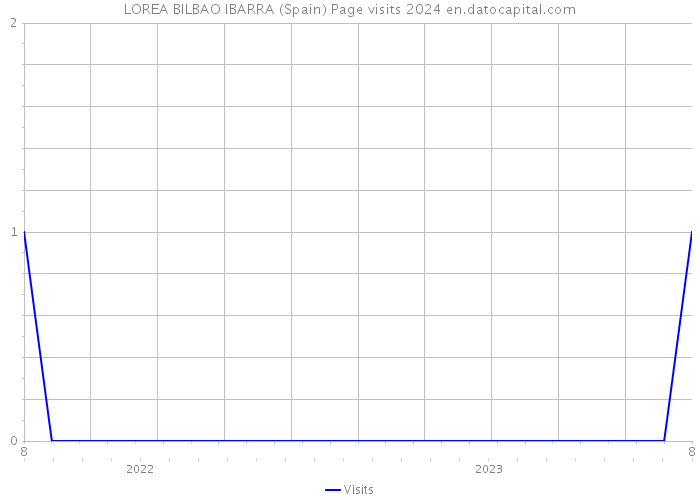 LOREA BILBAO IBARRA (Spain) Page visits 2024 