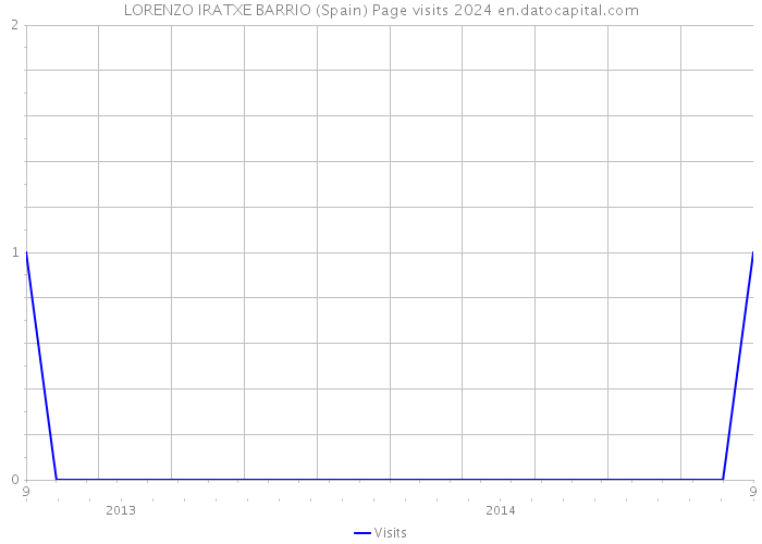 LORENZO IRATXE BARRIO (Spain) Page visits 2024 