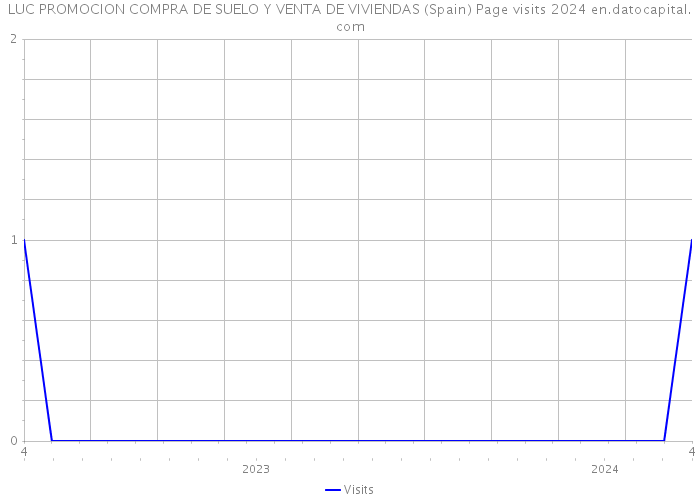 LUC PROMOCION COMPRA DE SUELO Y VENTA DE VIVIENDAS (Spain) Page visits 2024 