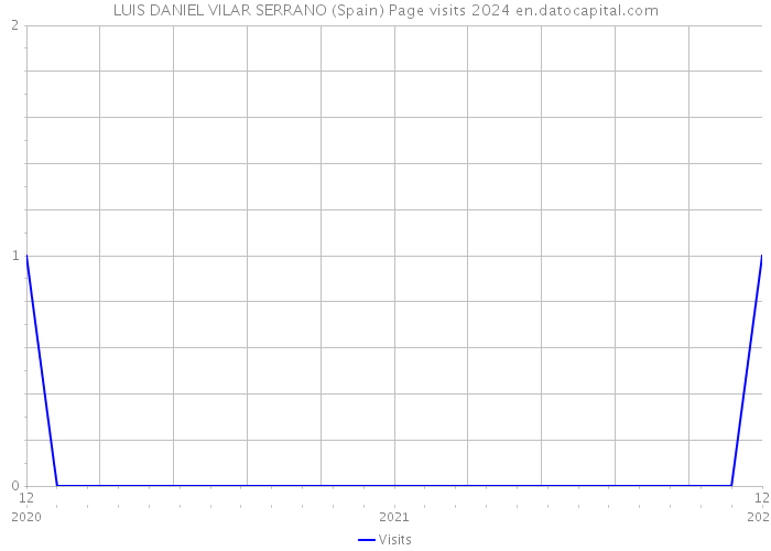 LUIS DANIEL VILAR SERRANO (Spain) Page visits 2024 