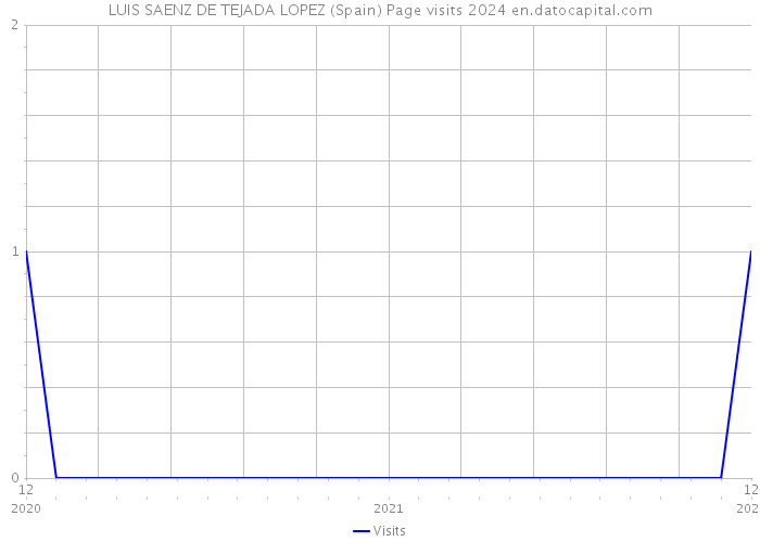 LUIS SAENZ DE TEJADA LOPEZ (Spain) Page visits 2024 