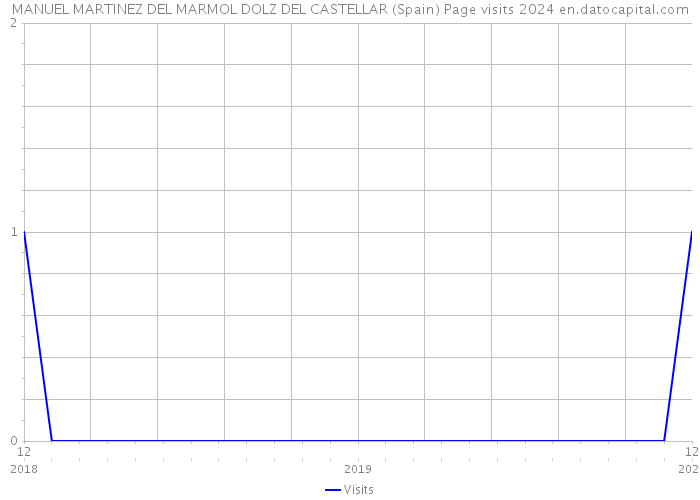 MANUEL MARTINEZ DEL MARMOL DOLZ DEL CASTELLAR (Spain) Page visits 2024 