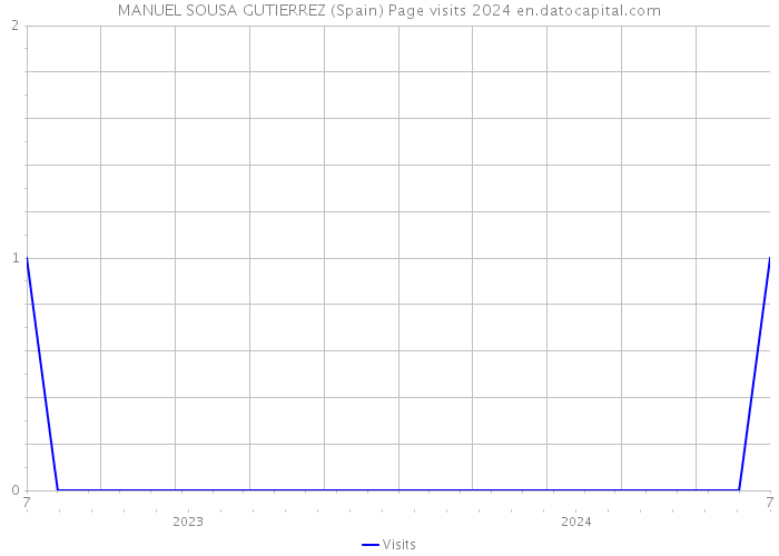 MANUEL SOUSA GUTIERREZ (Spain) Page visits 2024 