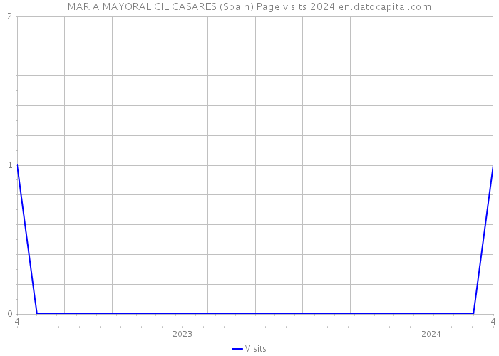MARIA MAYORAL GIL CASARES (Spain) Page visits 2024 