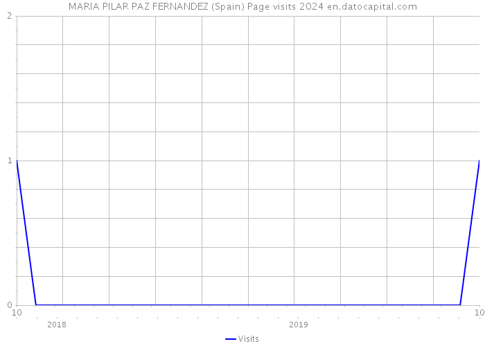 MARIA PILAR PAZ FERNANDEZ (Spain) Page visits 2024 