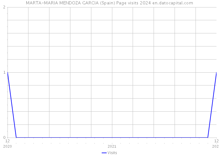 MARTA-MARIA MENDOZA GARCIA (Spain) Page visits 2024 