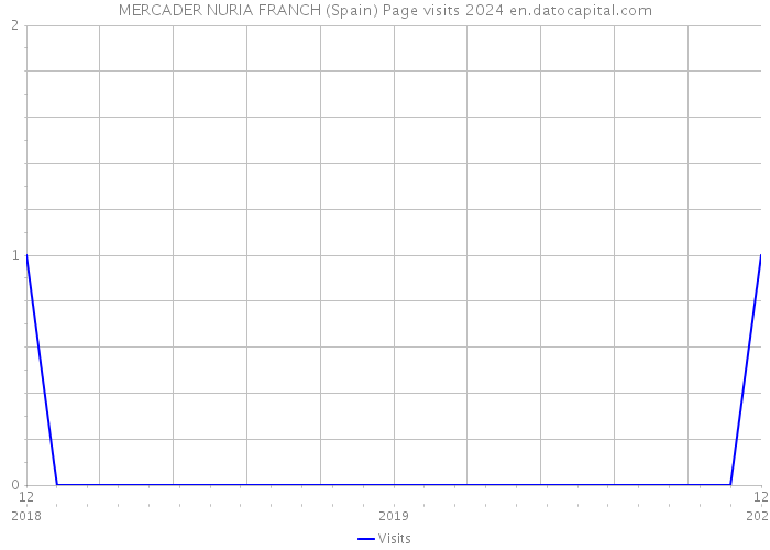 MERCADER NURIA FRANCH (Spain) Page visits 2024 
