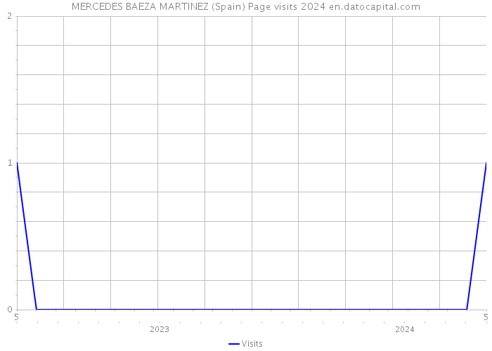 MERCEDES BAEZA MARTINEZ (Spain) Page visits 2024 
