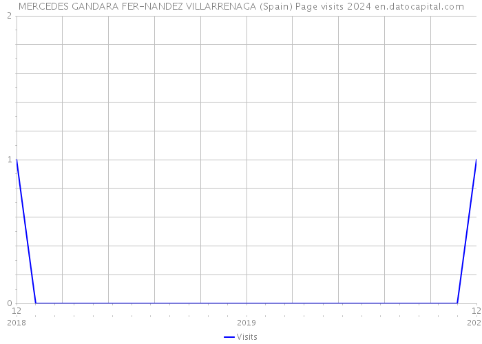MERCEDES GANDARA FER-NANDEZ VILLARRENAGA (Spain) Page visits 2024 