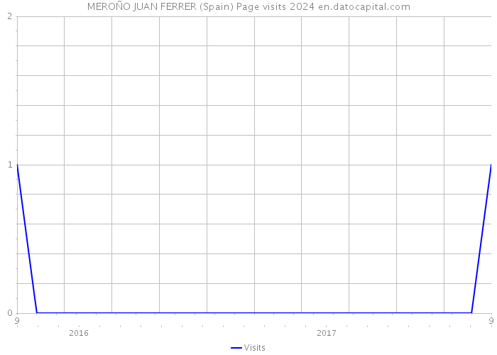 MEROÑO JUAN FERRER (Spain) Page visits 2024 