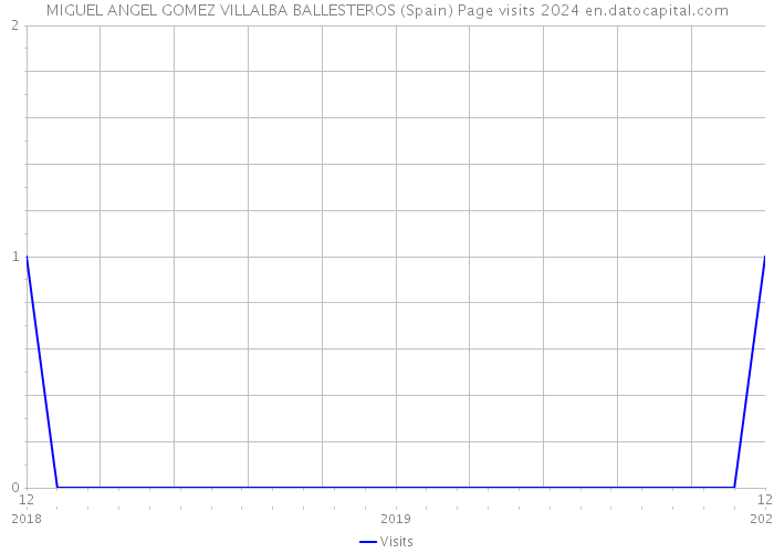 MIGUEL ANGEL GOMEZ VILLALBA BALLESTEROS (Spain) Page visits 2024 